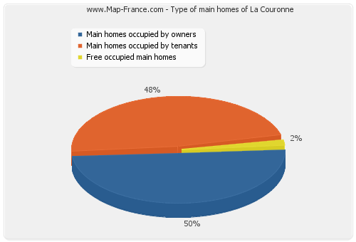 Type of main homes of La Couronne